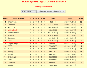 Konečná tabulka OVL1